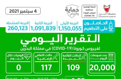 الصحة البحرينية تسجيل 109 إصابات جديدة بفيروس كورونا