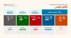 البحرين تسجل 947 إصابة جديدة بفيروس كورونا